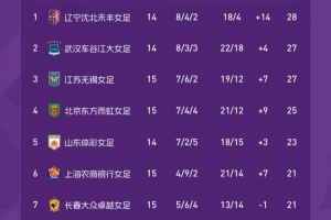 2025女超联赛第15轮战报、积分榜、射手榜