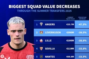 德转列今夏身价下跌比例榜：法甲7队，药厂、塞维、莱比锡在列