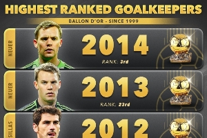 本世纪门将金球排名：06年布冯第二 卡恩两度第三 14年诺伊尔第三