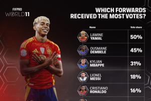 FIFPRO年度最佳11人前锋投票：亚马尔50%第一 凯恩仅7%得票排第九