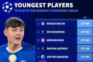 本赛季欧冠赛场最年轻球员排行：恩古莫哈、伦哈特-卡尔在列