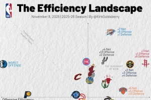 本赛季效率值图表：火箭&雷霆净效率前二 独行侠进攻垫底