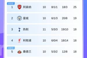 乱成一锅粥！英超积分榜：热刺第3，曼联同分第7，5队同积18分！