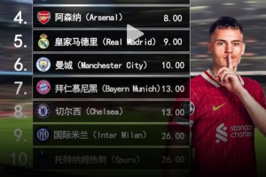 欧冠夺冠赔率前十：利物浦巴萨最被看好，巴黎2、枪手4、皇马5